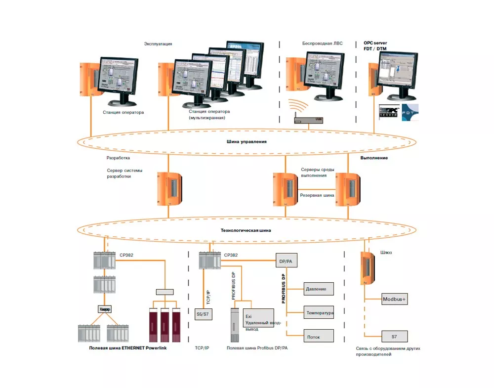APROL — cистема управления производственными процессами